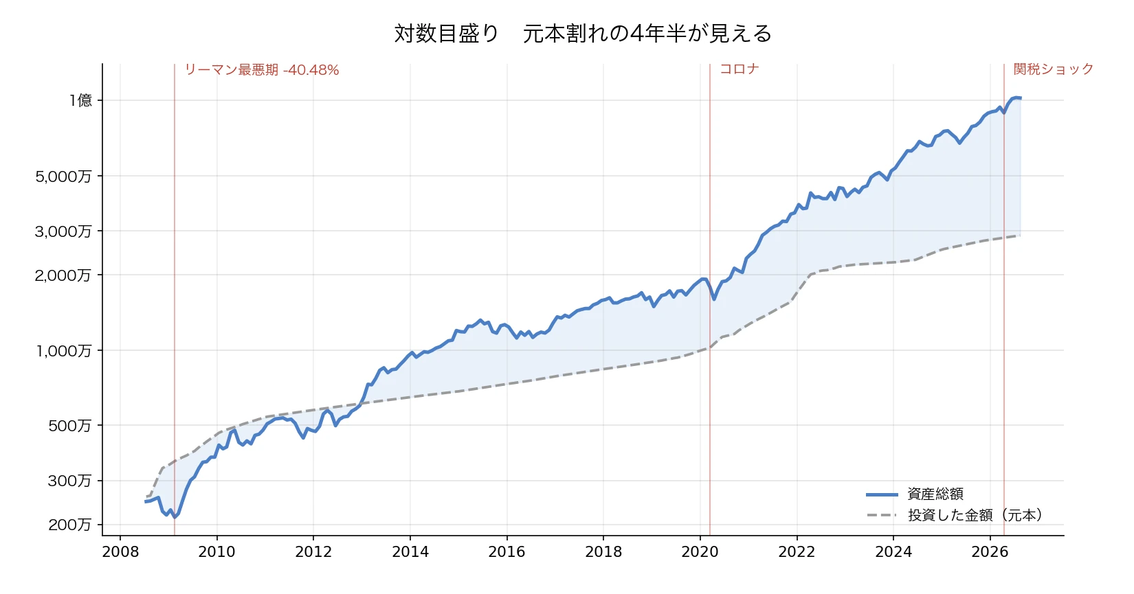 同じ記録を対数目盛りで描いたグラフ。元本割れの4年半が見える