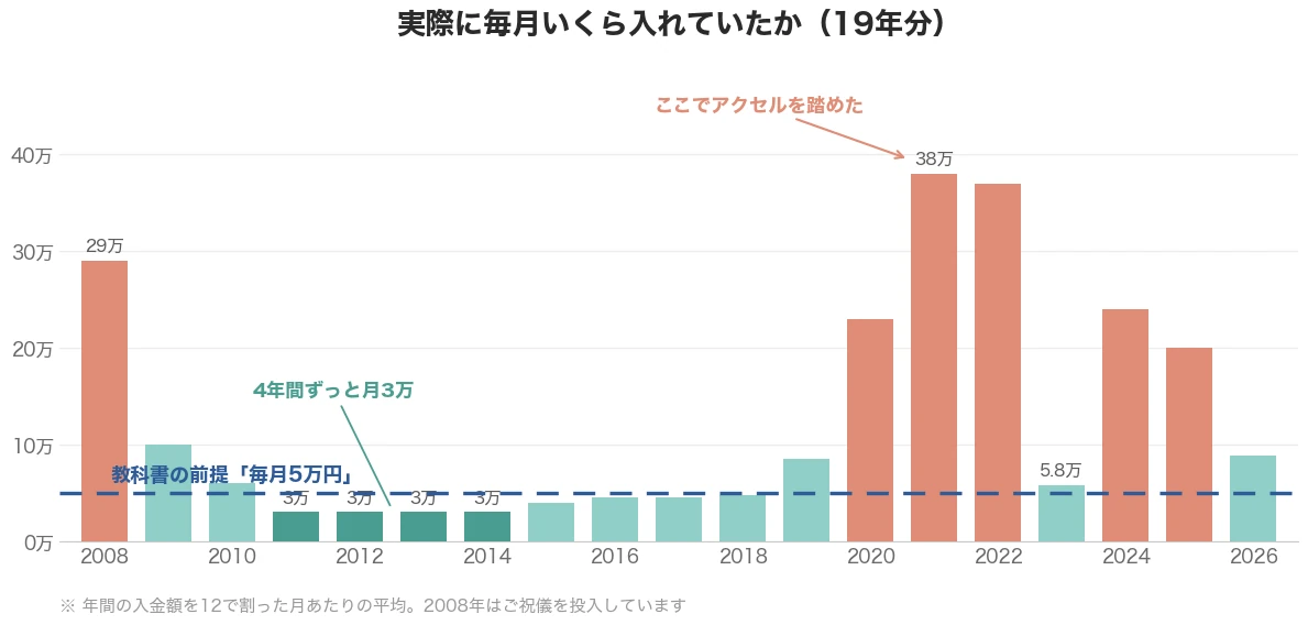 実際の入金額の推移。青い点線が教科書の前提の毎月5万円