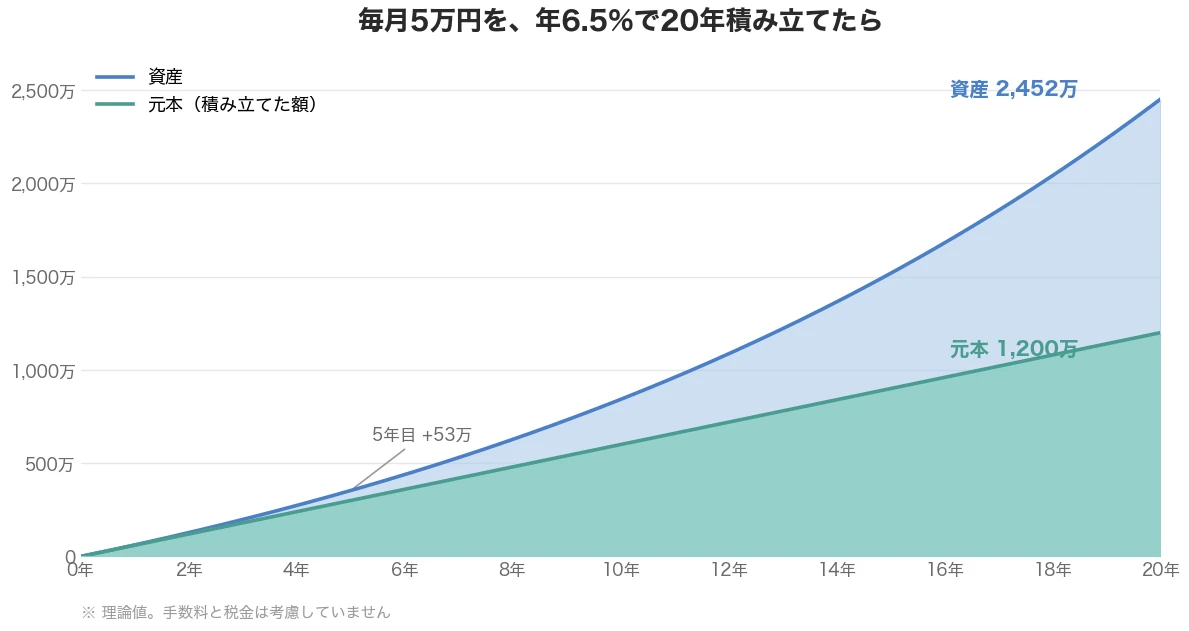 毎月5万円を年6.5%で20年積み立てた場合の理論グラフ