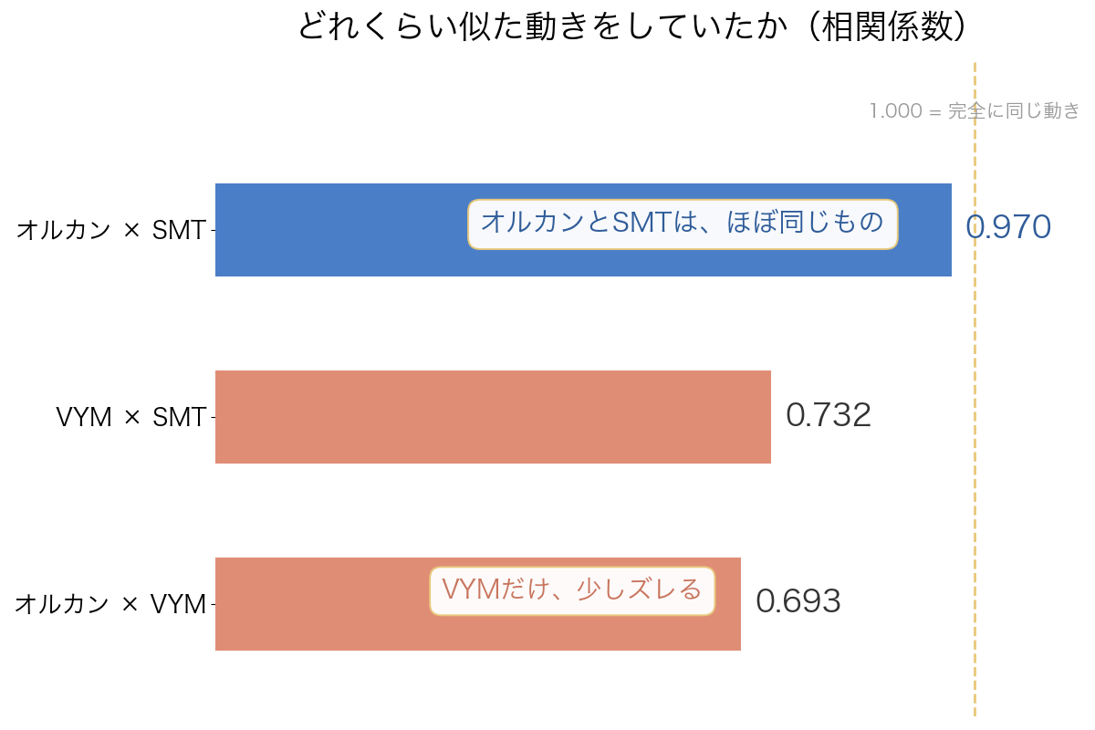 3本の相関係数