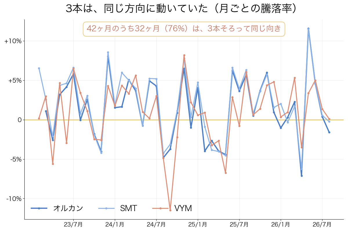 オルカン・VYM・SMTの月次騰落率