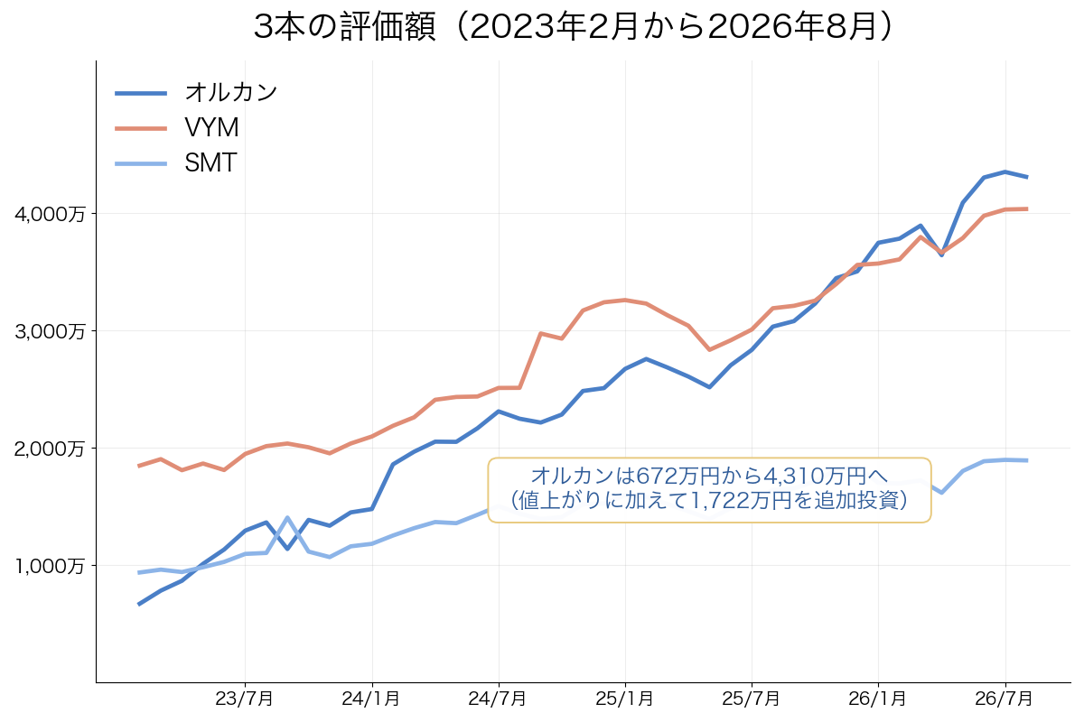 オルカン・VYM・SMTの評価額推移