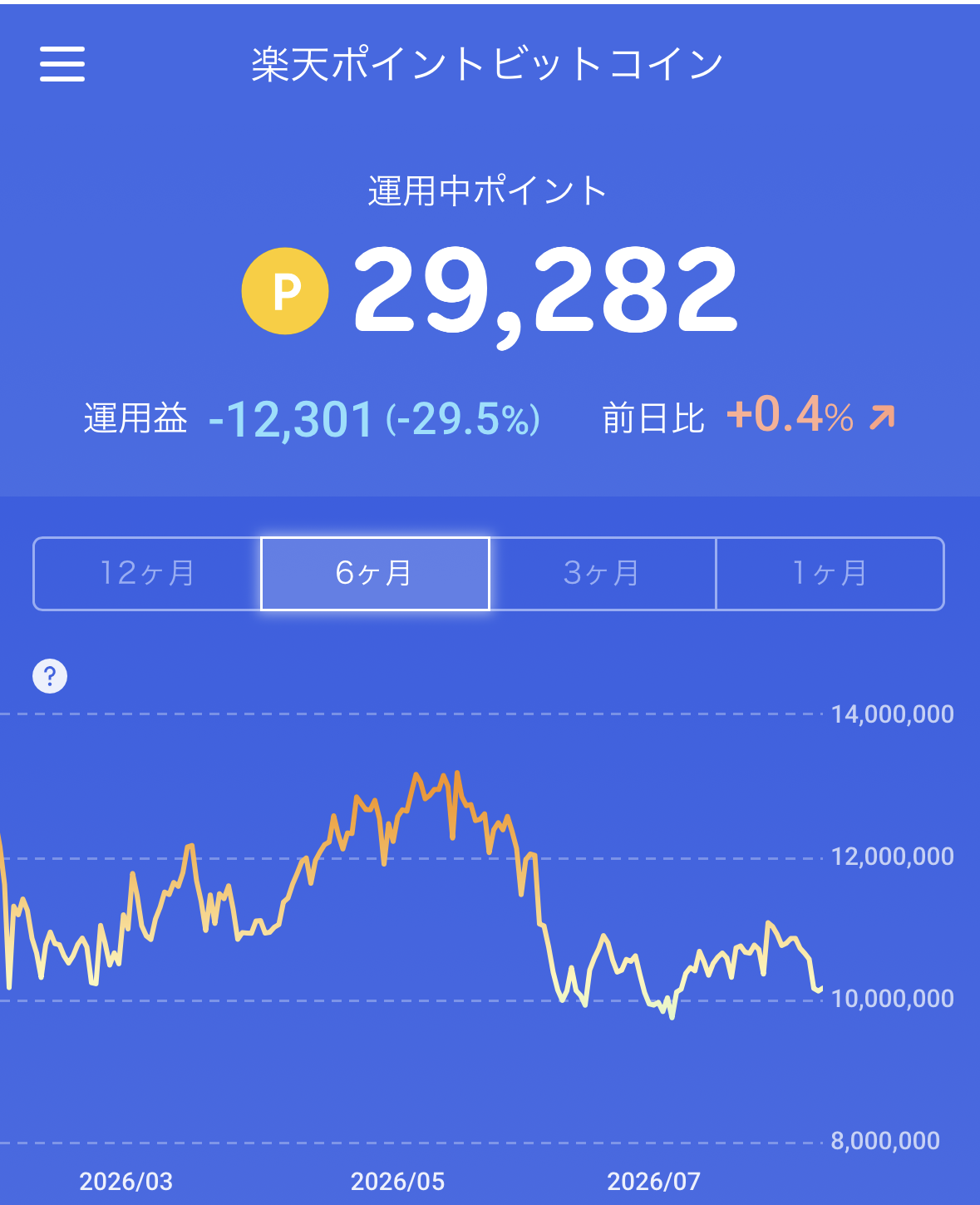 楽天ポイントビットコインの運用画面。29,282ポイント、運用益マイナス12,301ポイント
