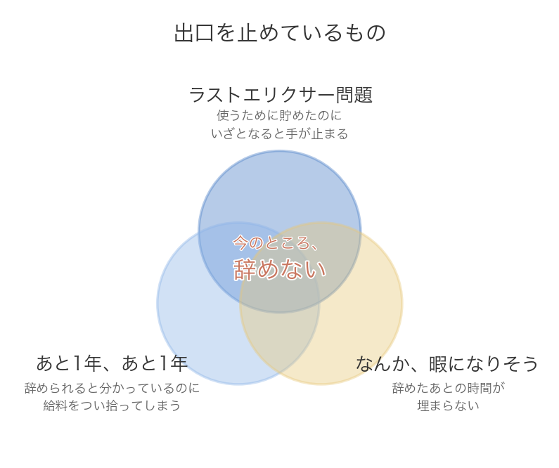 出口を止めているもの。ラストエリクサー問題・あと1年あと1年・なんか暇になりそう、の3つが重なっている図