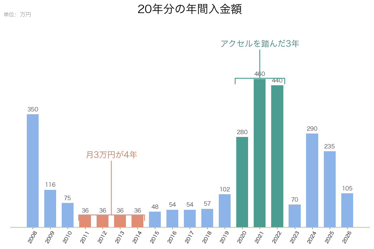 20年分の年間入金額