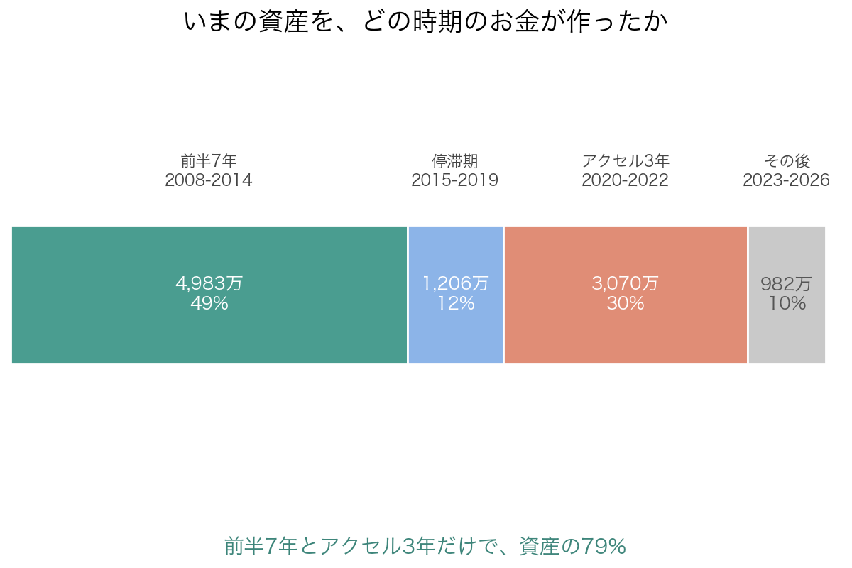 各時期の入金が、いまの資産のどれだけを作ったか