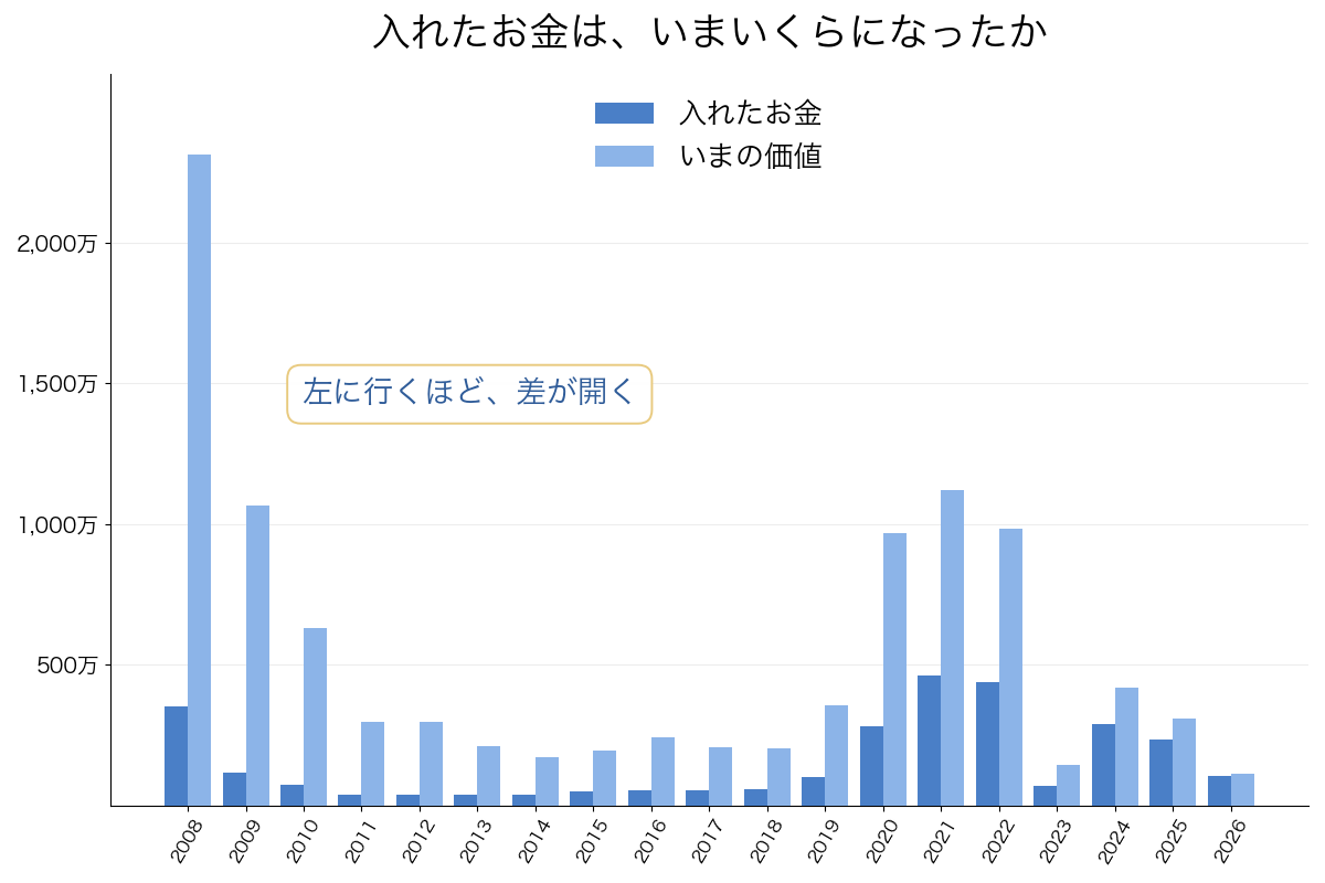 各年に入れたお金と、それが今いくらになったか