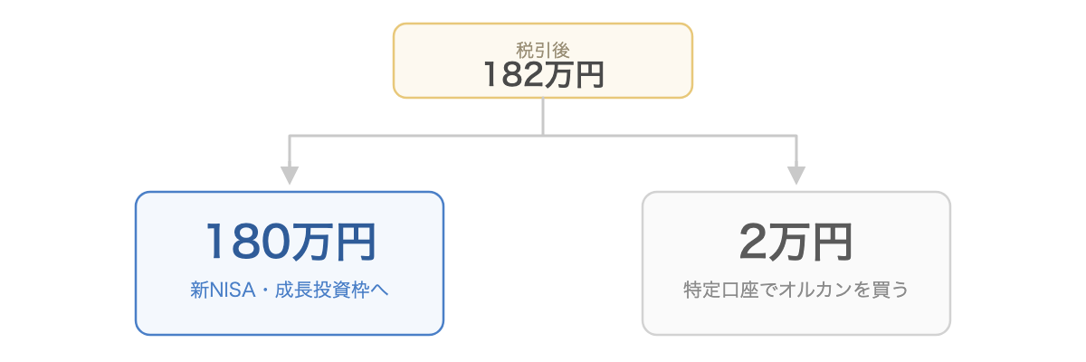 税引後182万円のうち、180万円を成長投資枠へ、2万円は特定口座でオルカンを買う