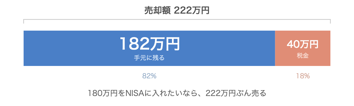 222万円売ると、税金40万円が引かれて182万円が残る