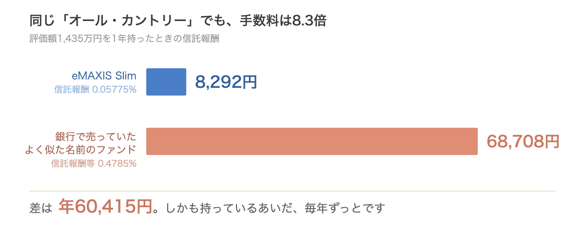 同じオール・カントリーでも信託報酬は8.3倍。年8,292円と年68,708円
