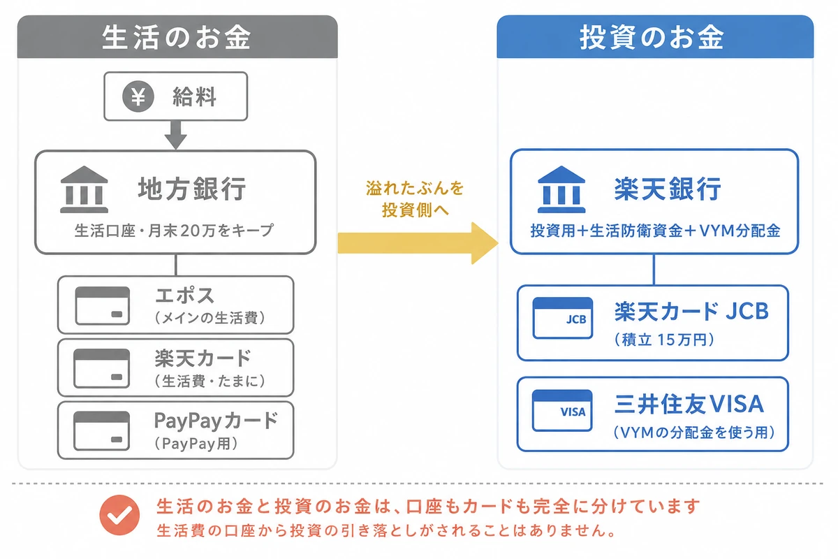 お金とカードの流れ。生活用3枚は地方銀行、投資用2枚は楽天銀行から引き落とし