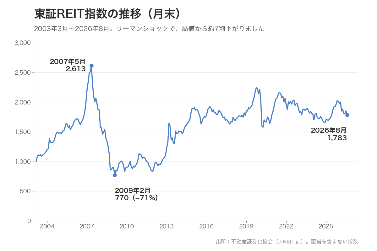 東証REIT指数の推移（2003年3月〜2026年8月、月末）。2007年5月の2,613から2009年2月の770まで約71%下落。2026年8月は1,783