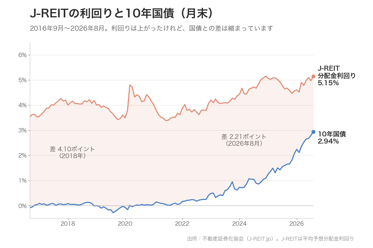 J-REITの平均予想分配金利回りと10年国債利回りの推移（2016年9月〜2026年8月、月末）。J-REITは3.4〜5.2%、10年国債は−0.3%から2.94%まで上昇。差は2018年の約4.1ポイントから2026年8月の2.21ポイントに縮まった