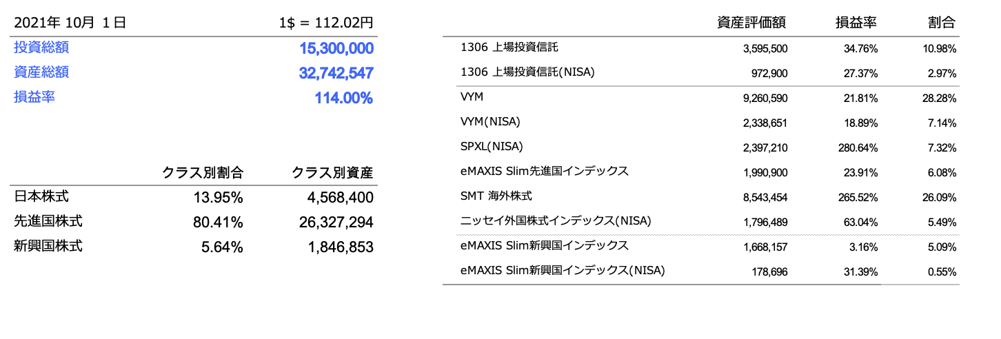 2021年10月のポートフォリオ
