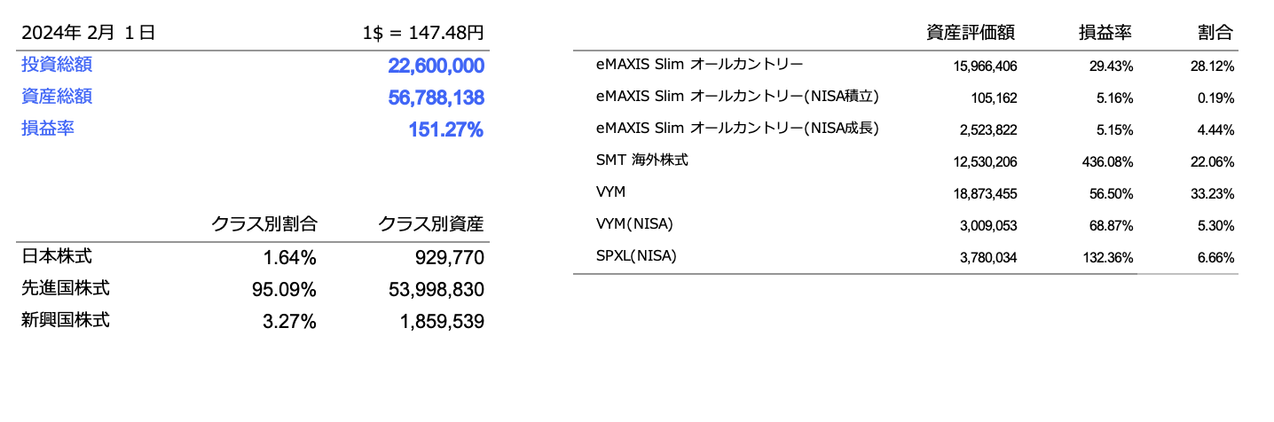 2024年2月のポートフォリオ