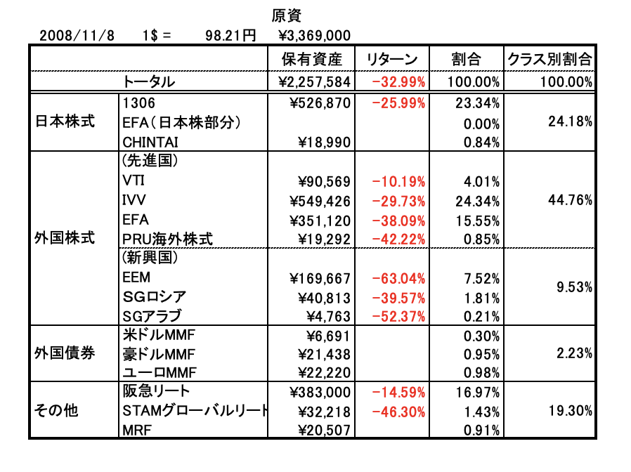 2008年11月のポートフォリオ