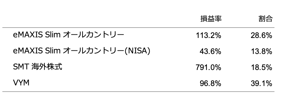 現在のポートフォリオ