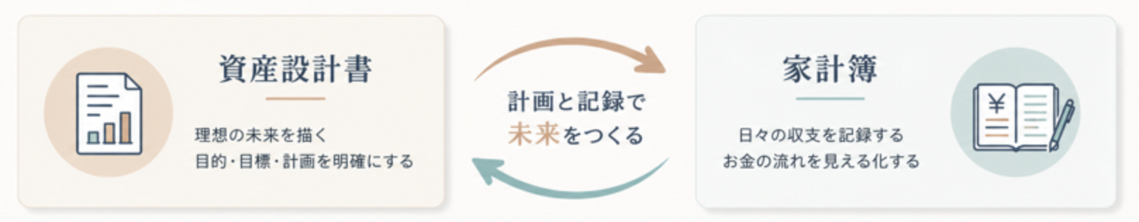 資産設計書と家計簿のサイクル図