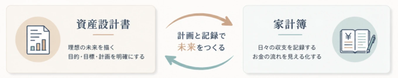 資産設計書と家計簿のサイクル図