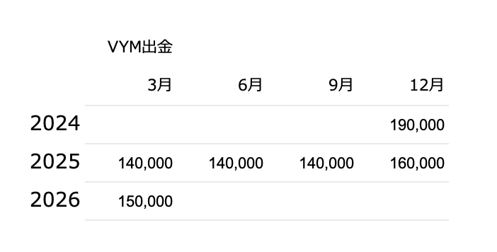 VYM出金(分配金を使った額)の一覧表